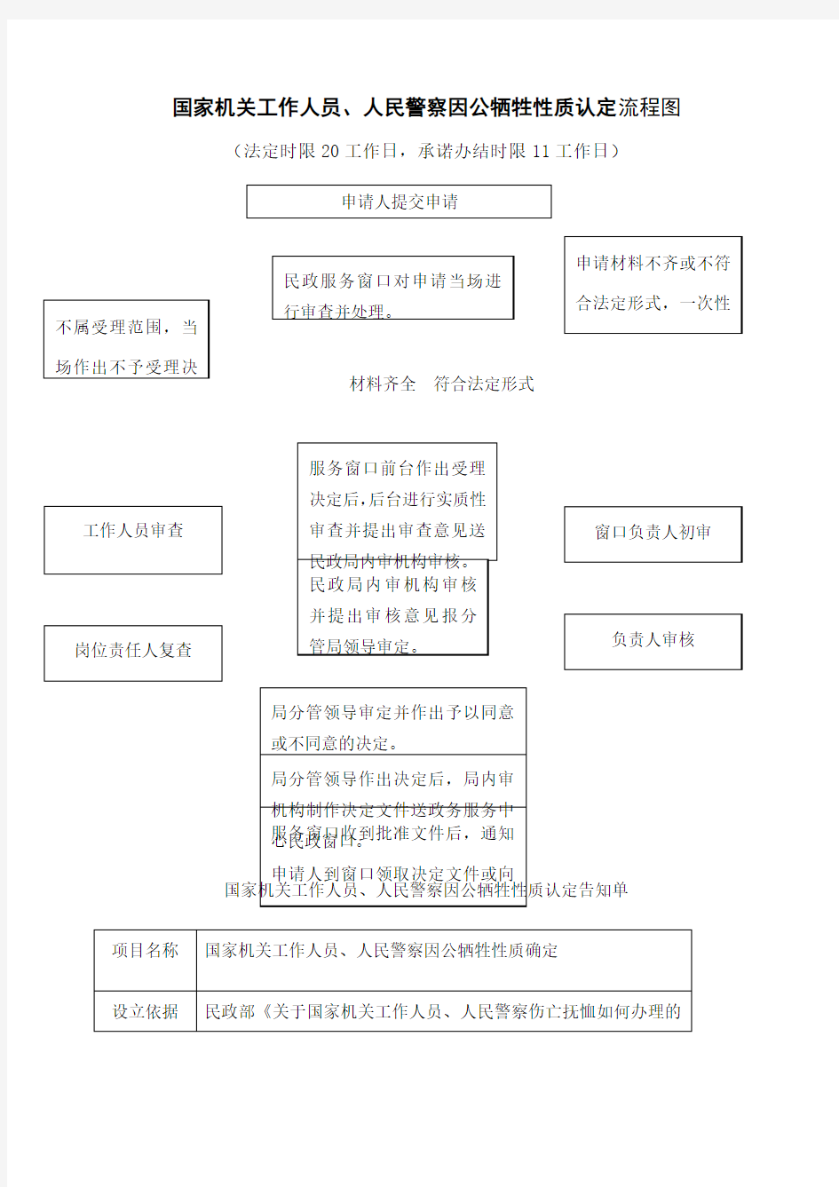 国家机关工作人员人民警察因公牺牲性质认定流程图