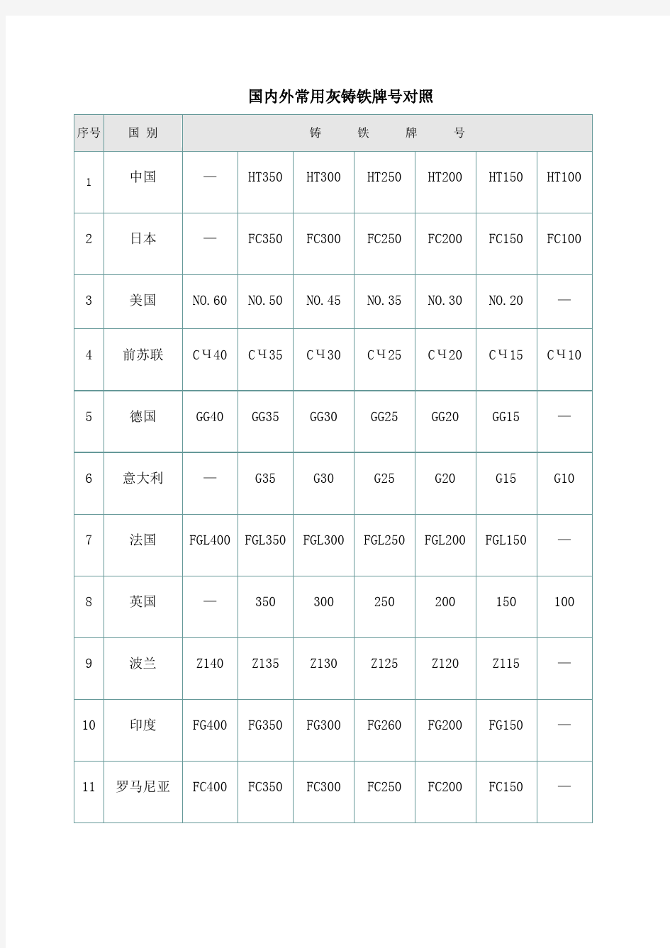 国内外常用灰铸铁牌对照