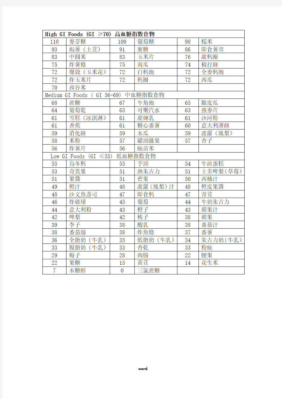 常见食物升糖指数表#(精选.)