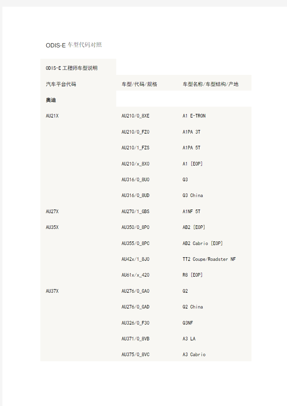 ODIS-E车型代码对照