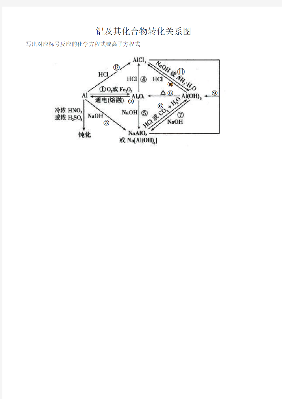 铝及其化合物转化关系图