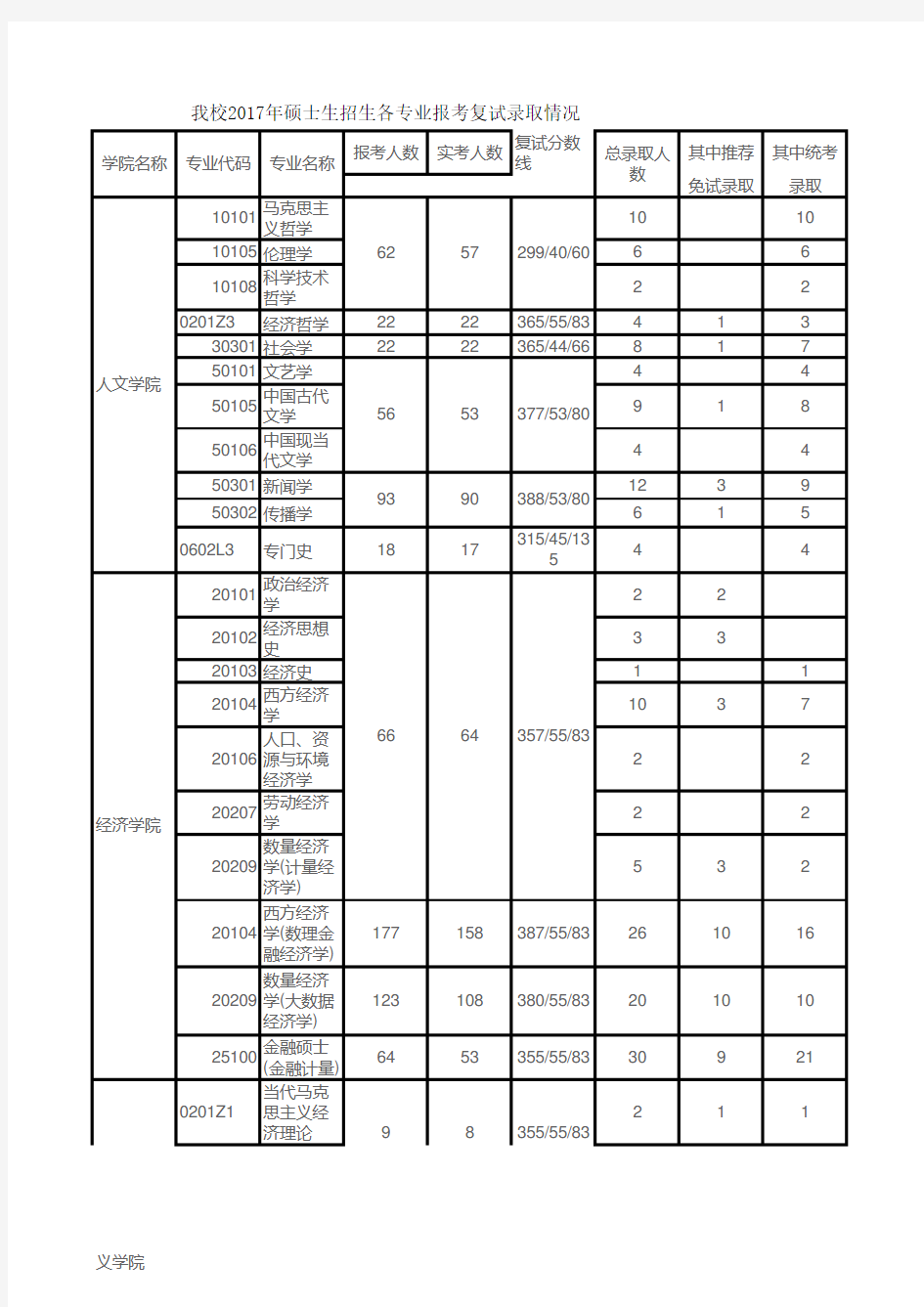 上海财经大学2017-2019年报考录取数据(报录比)