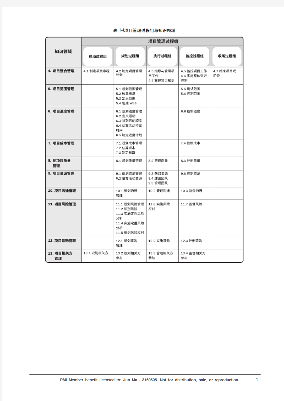 pmbok输入输出和工具与技术