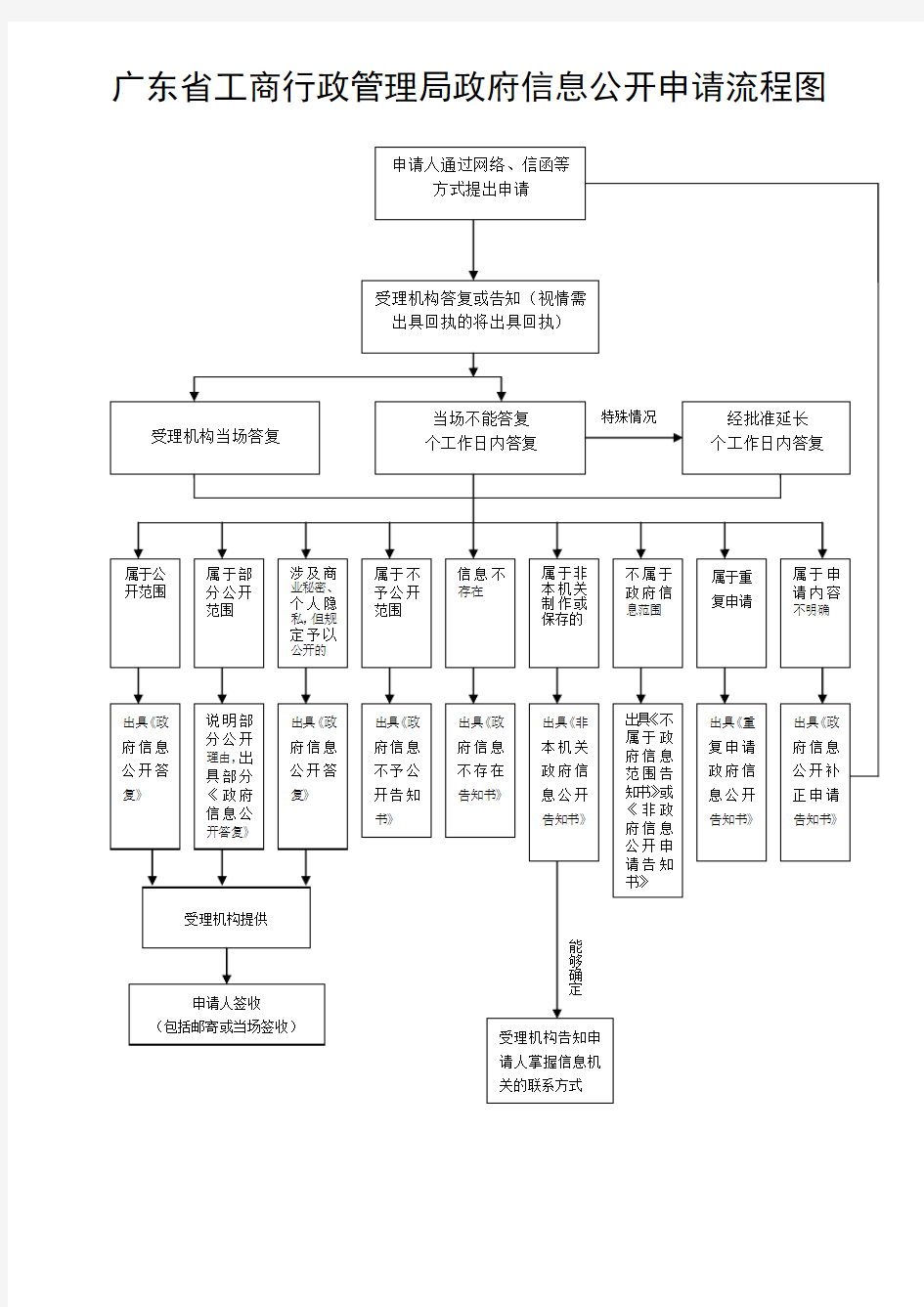 广东省工商行政管理局政府信息公开申请流程图