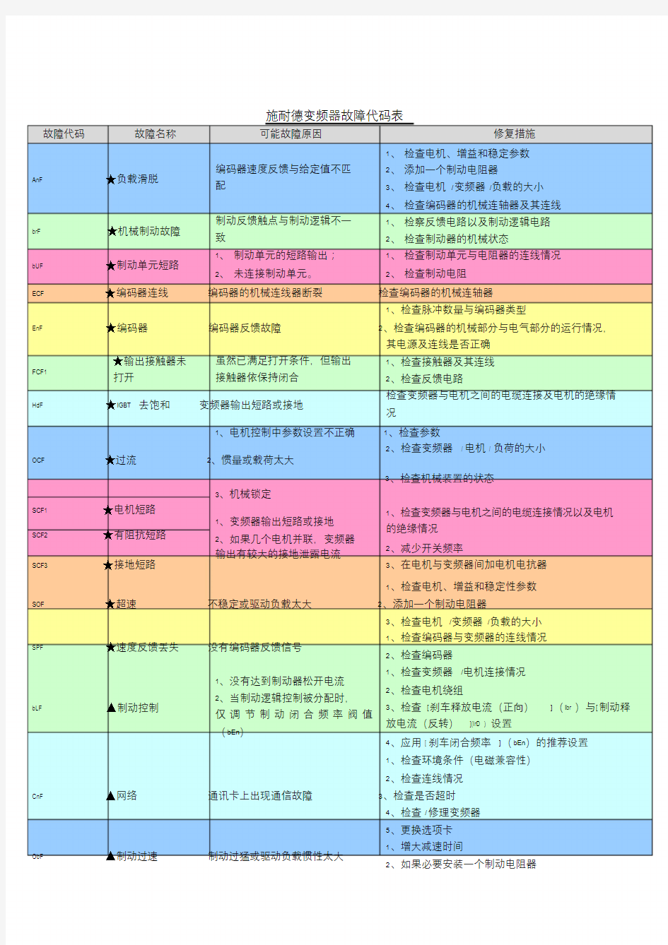 施耐德变频器故障代码表