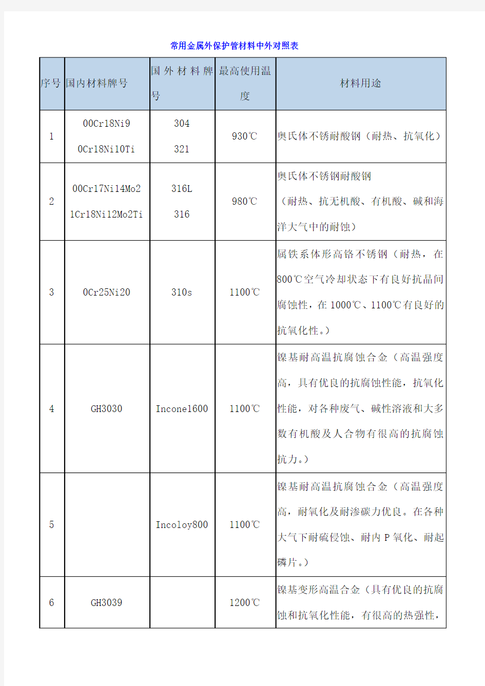 耐热不锈钢牌对照表