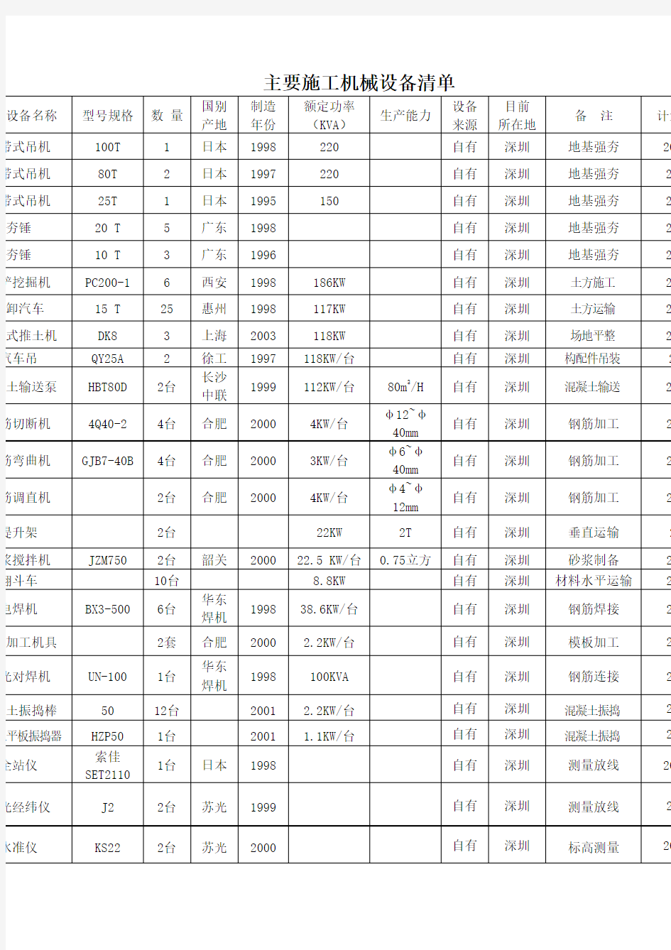 主要施工机械设备清单