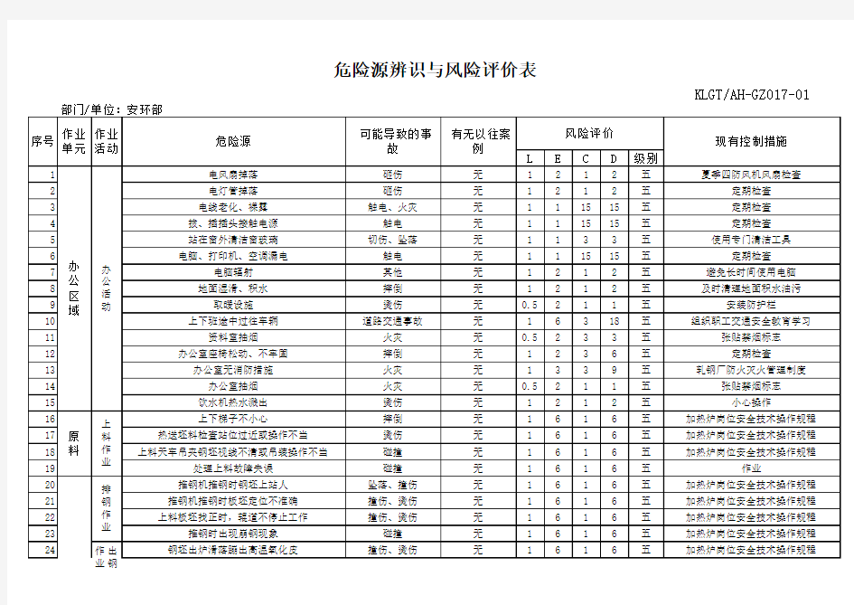 昆仑钢铁危险源辨识与风险评价表