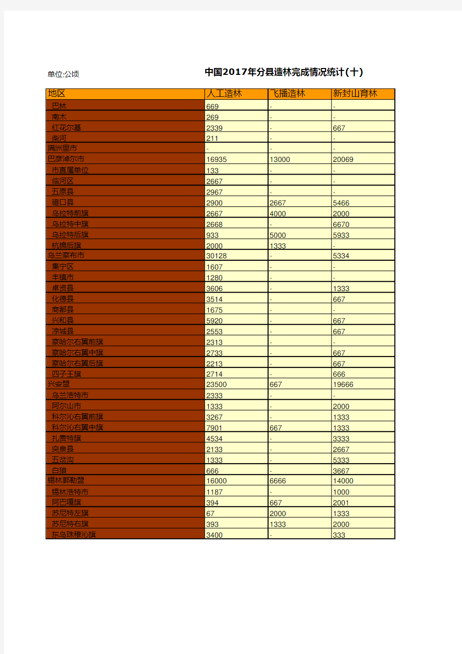 中国2017年分县造林完成情况统计(十)