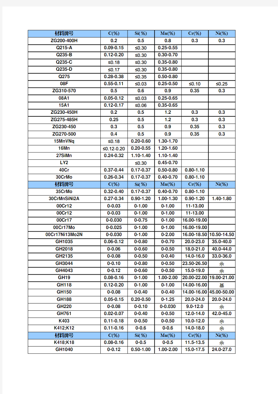 各种材料化学成份表 