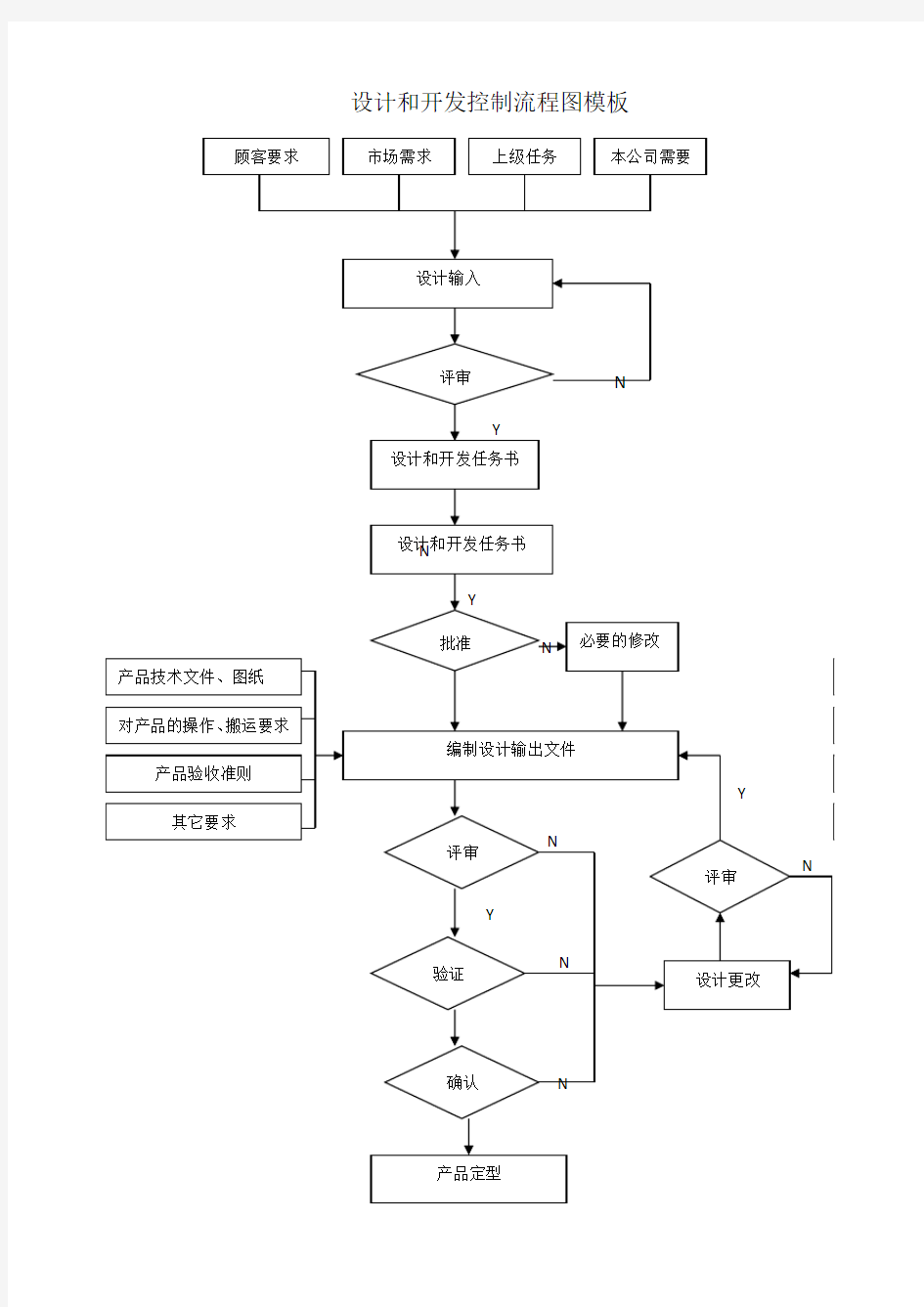 设计和开发控制流程图模板