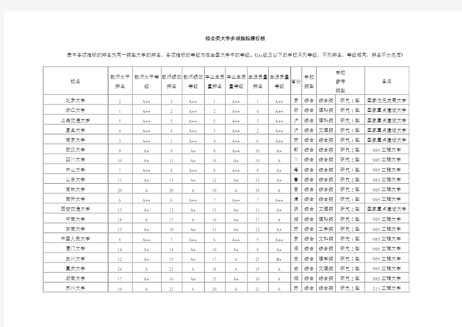 综合类大学多项指标排行榜