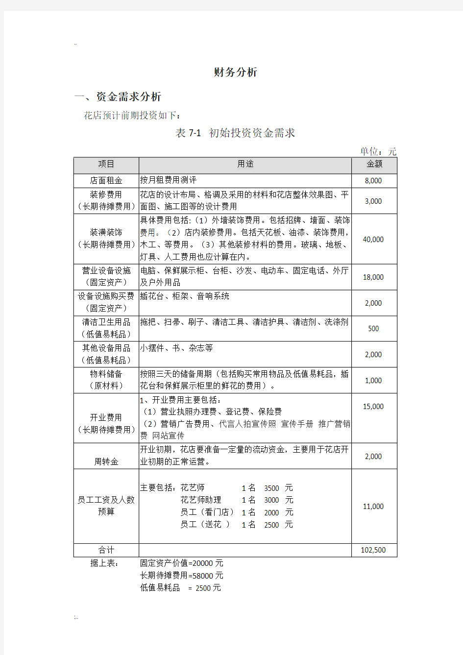 开一家花店的,商业计划书之财务分析部分