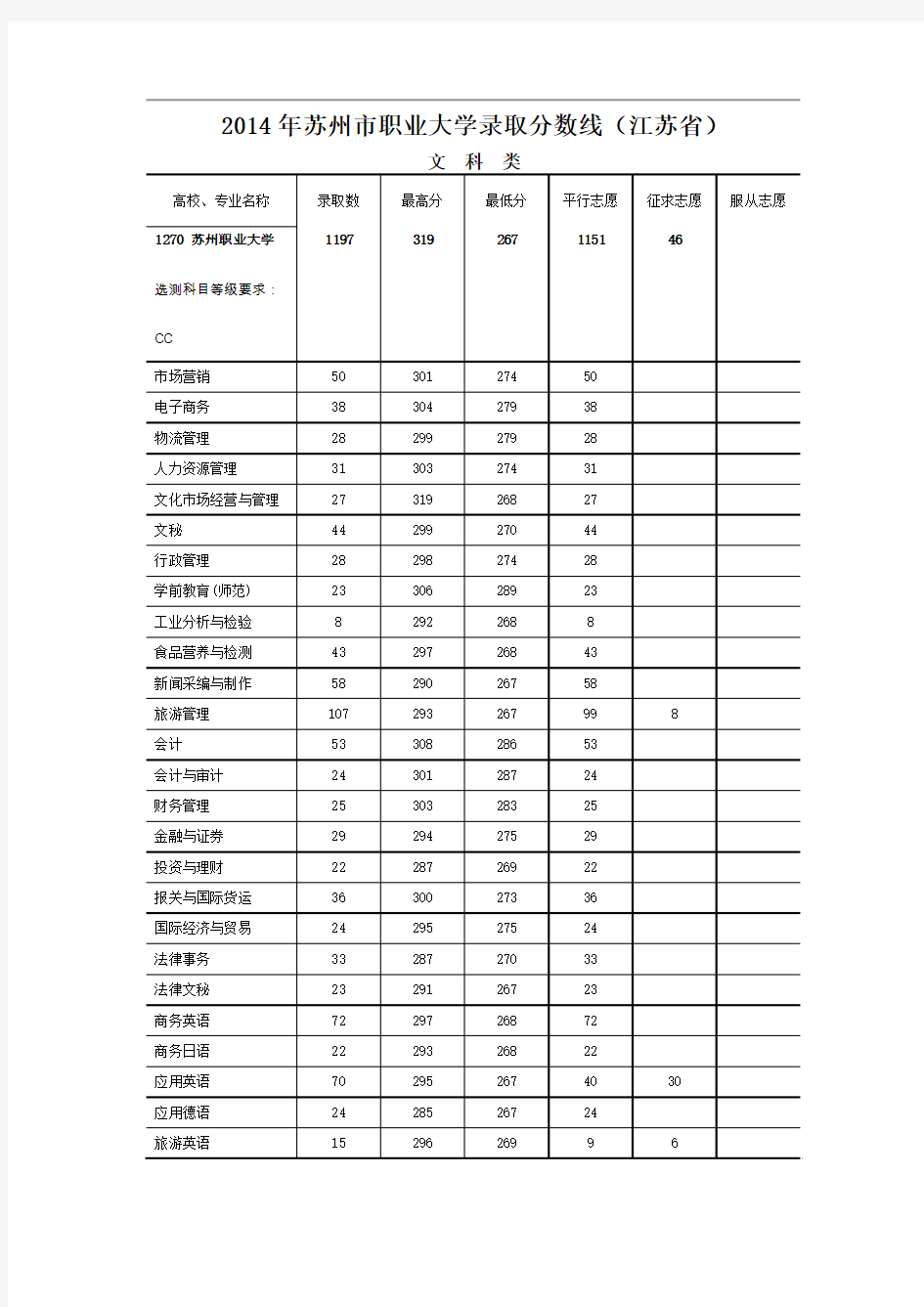 苏州职业大学录取分数线江苏