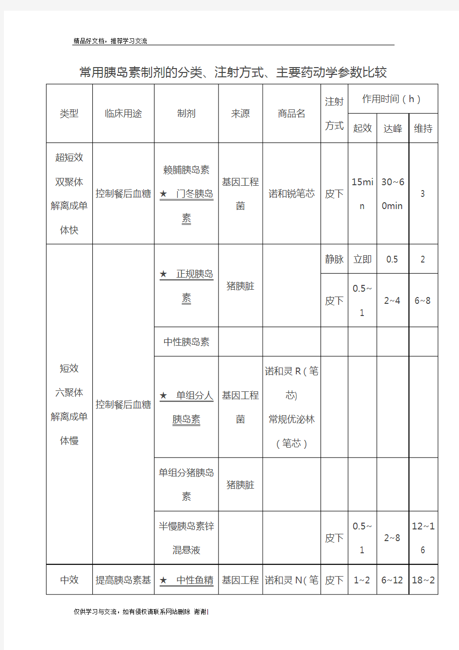 最新常用胰岛素制剂的分类