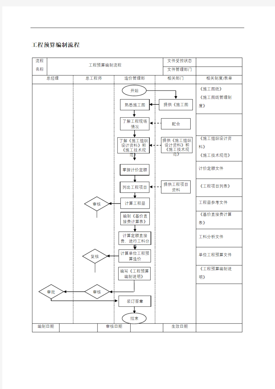 工程预算编制流程