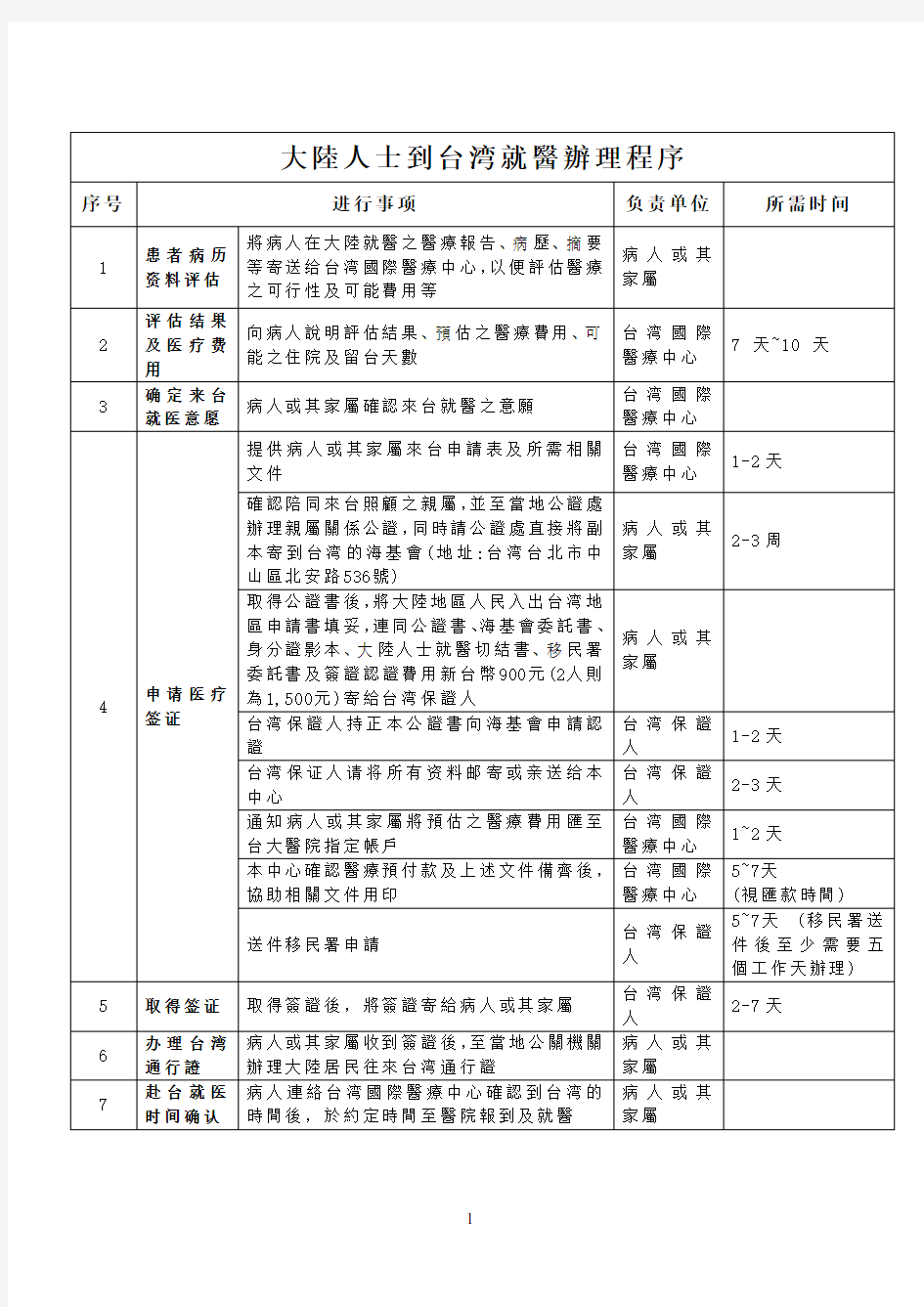 大陆人士到台湾就医办理程序【模板】