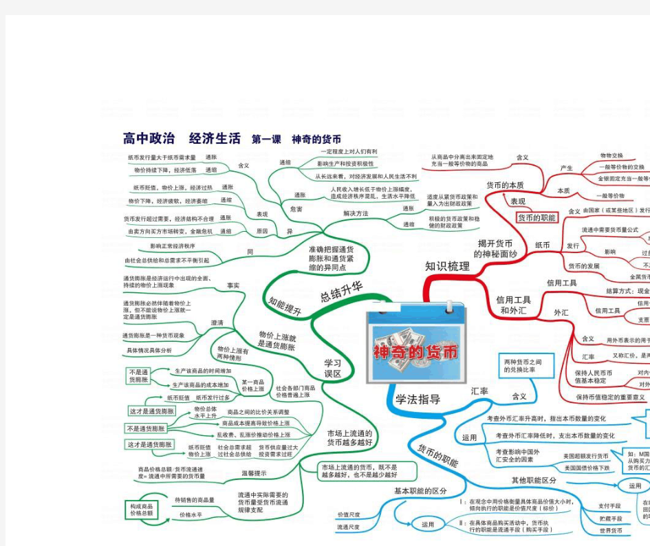 高中政治高清思维导图(完整版)