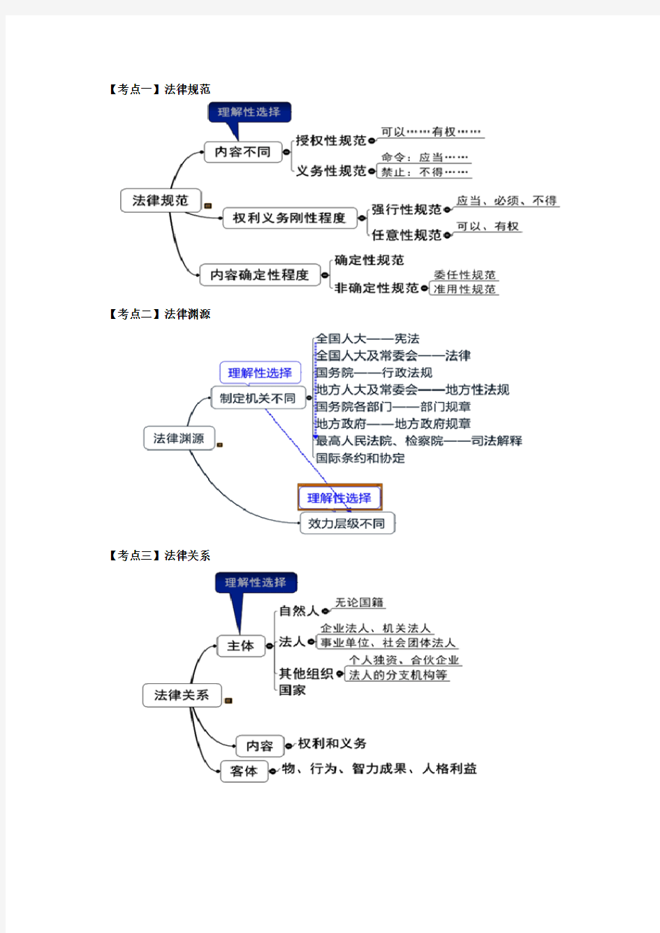 (完整版)注会经济法思维导图