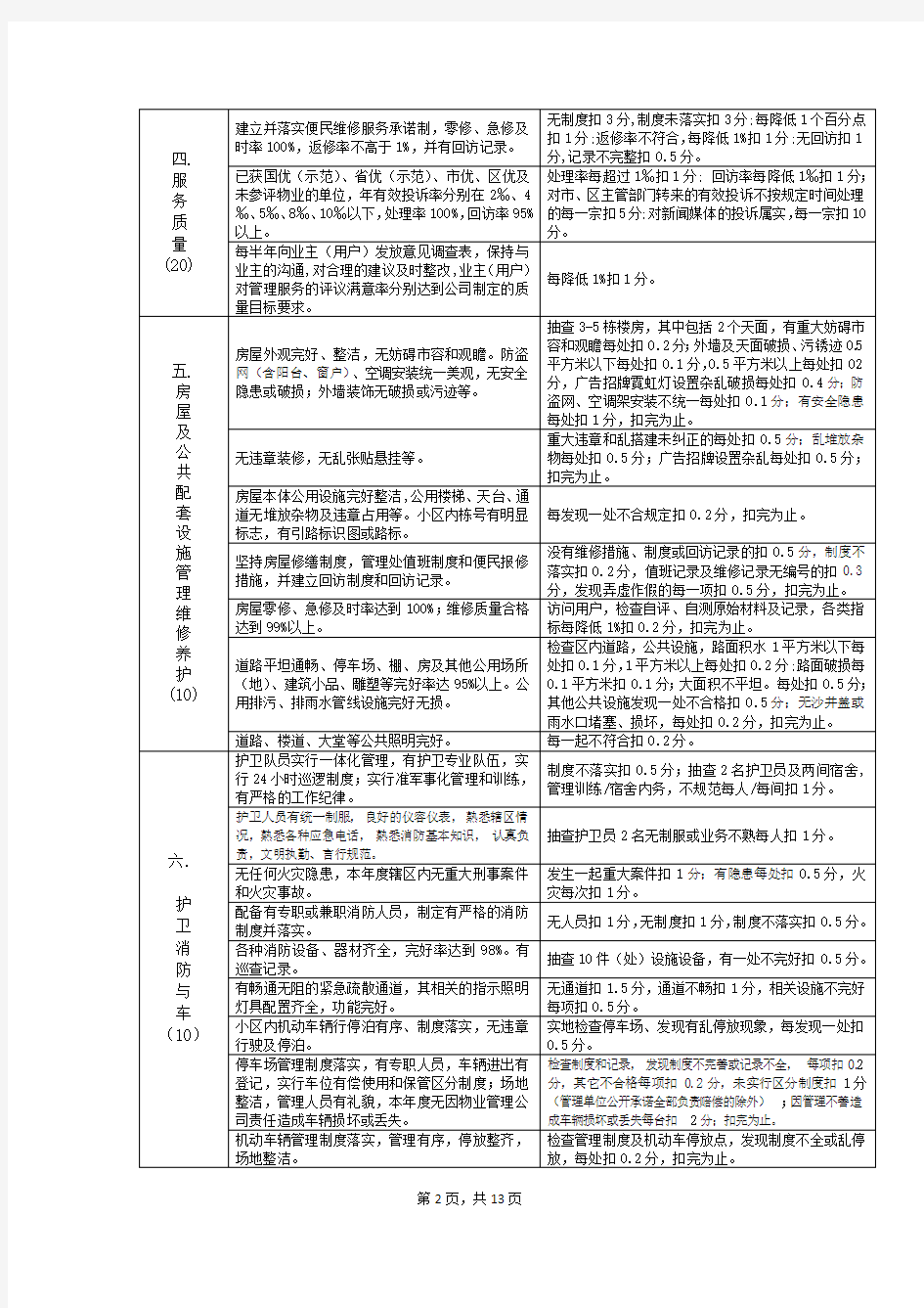 深圳保利物业管理公司物业服务质量检查标准(最新整理)