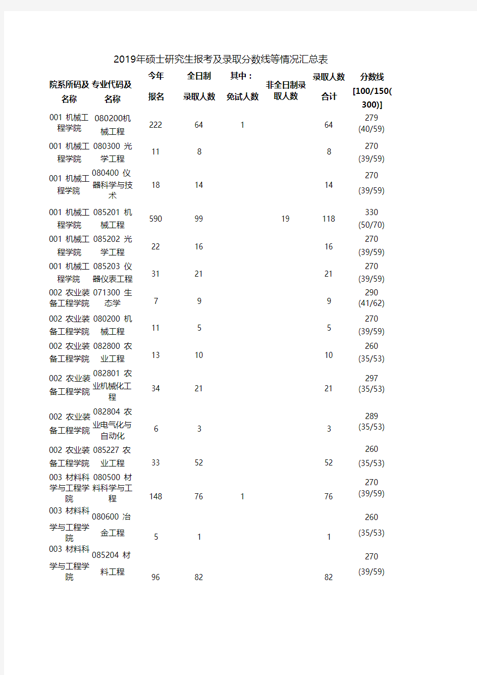 江苏大学2018-2019年报考录取数据