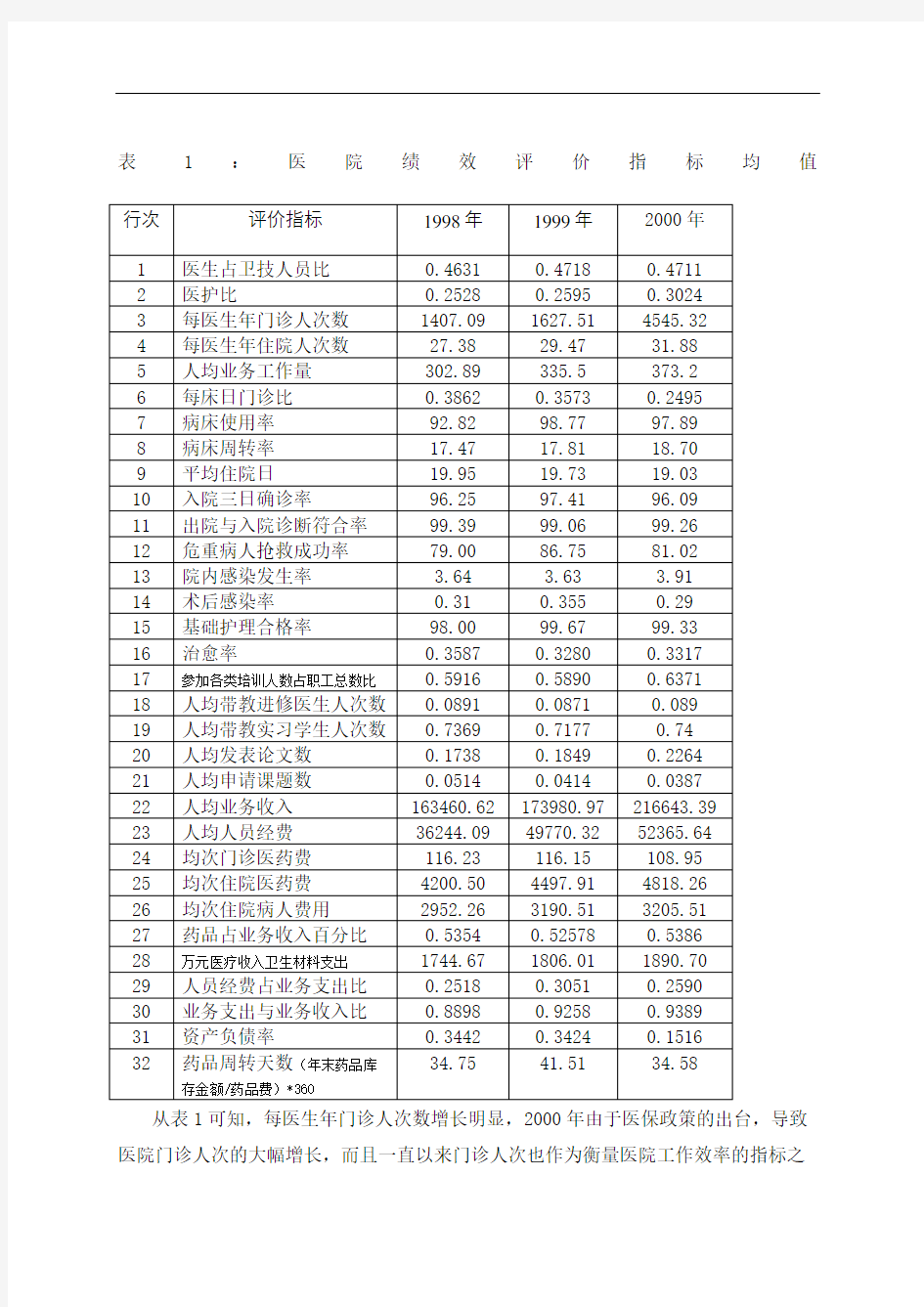 医院考核绩效指标综合报告