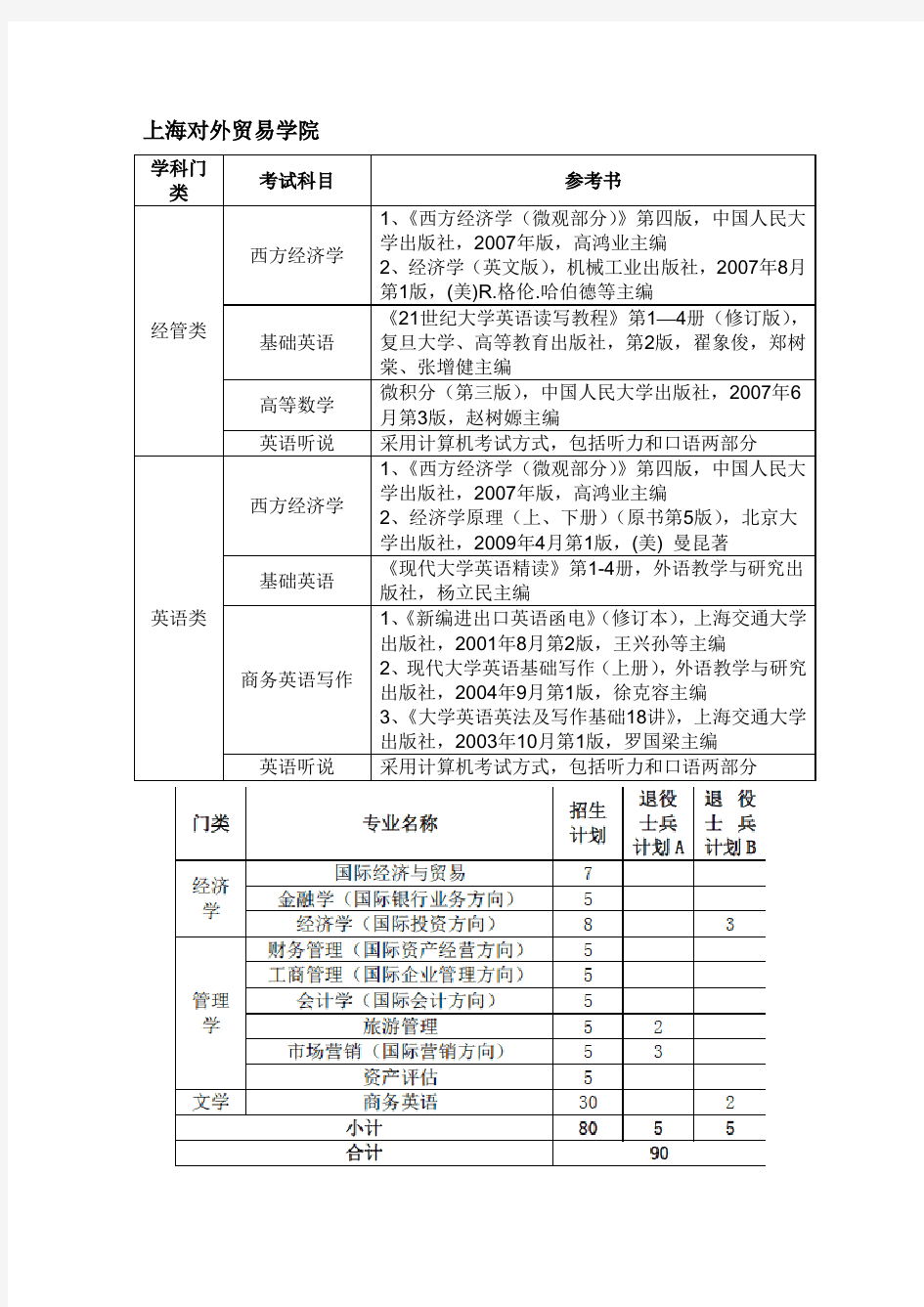 上海专升本(包含所有学校招收专业和考试科目及参考书籍)
