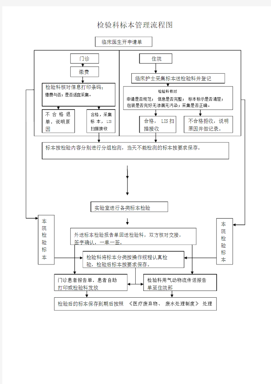 20-检验科标本接收流程图.doc