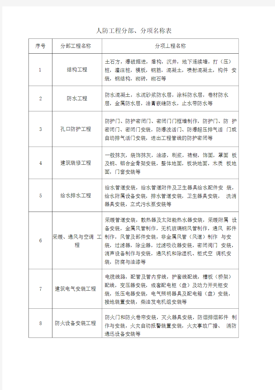 人防工程验收表格(最新)