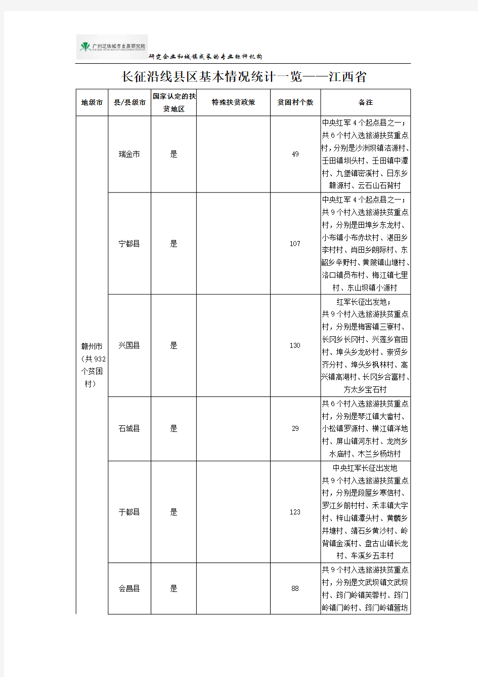 长征沿线县区基本情况统计一览——江西省