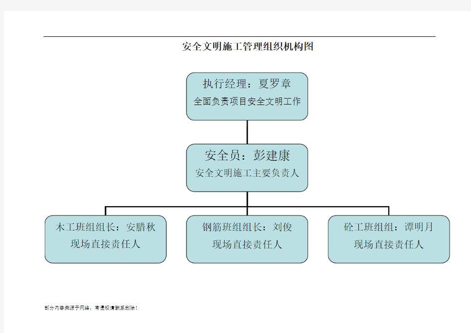 安全文明施工管理组织机构图