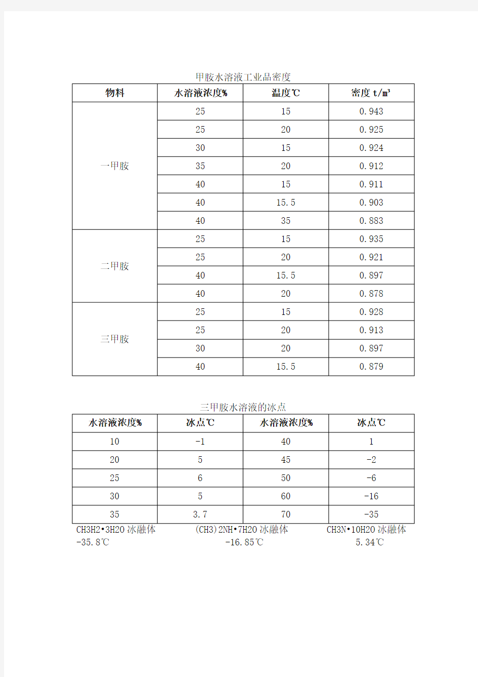 甲胺水溶液物理性质表