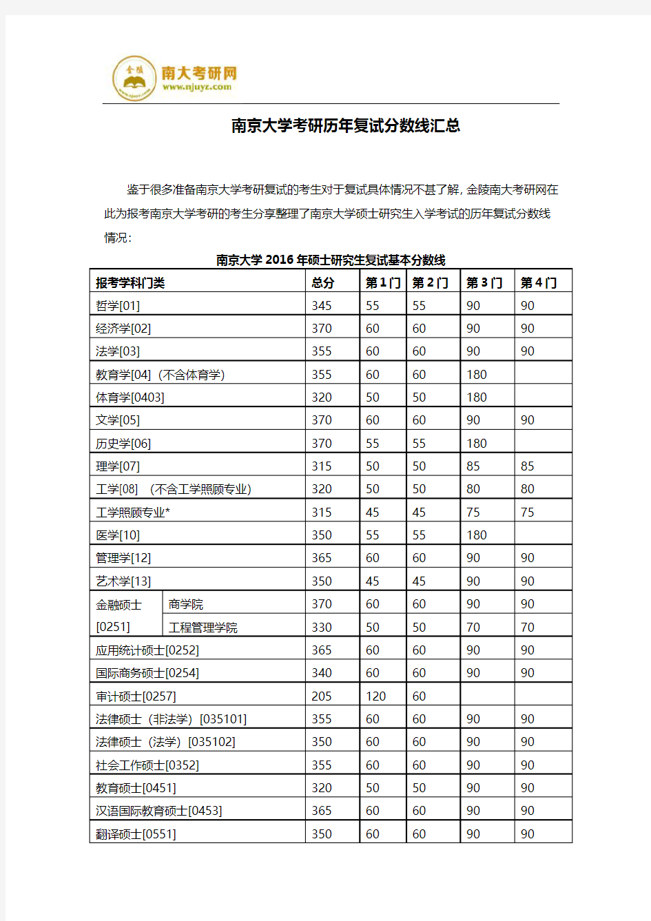 南京大学考研历年复试分数线汇总