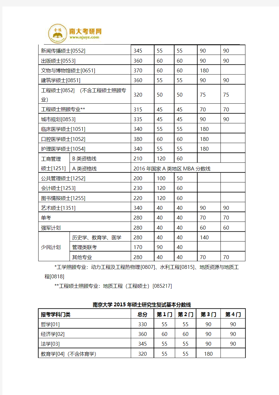 南京大学考研历年复试分数线汇总