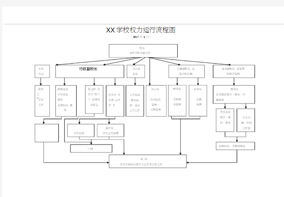 学校权力运行流程图-1