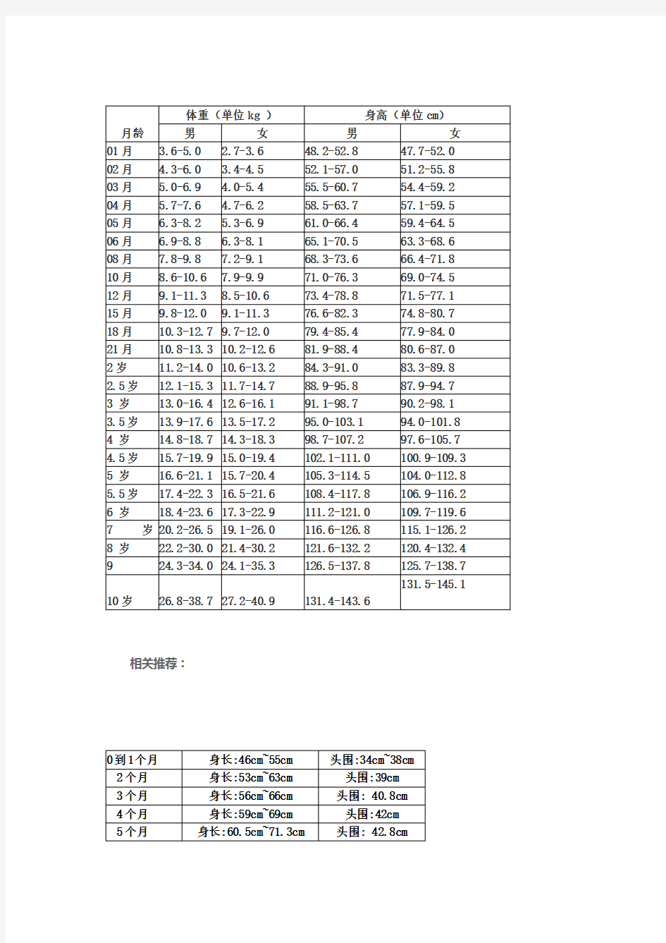 婴儿身高体重对照表