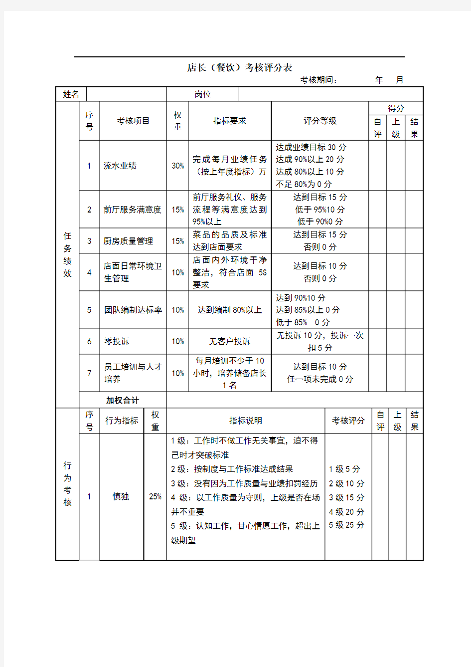 店长餐饮绩效考核表.doc