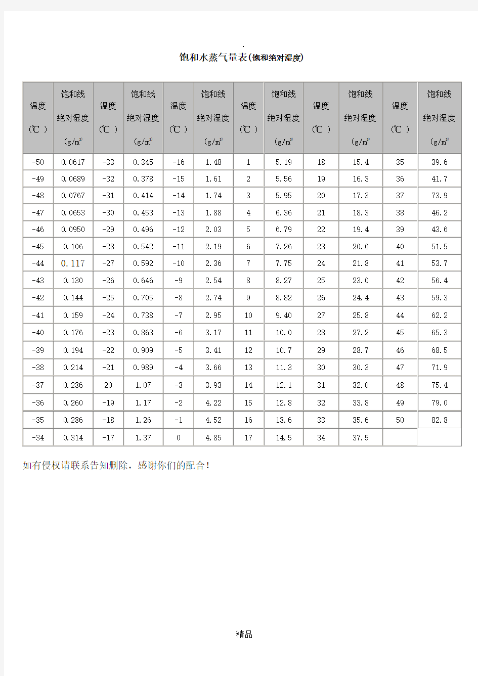 温度~绝对湿度对照表