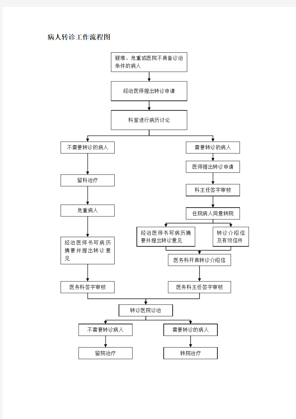 医务科病人转诊工作流程图