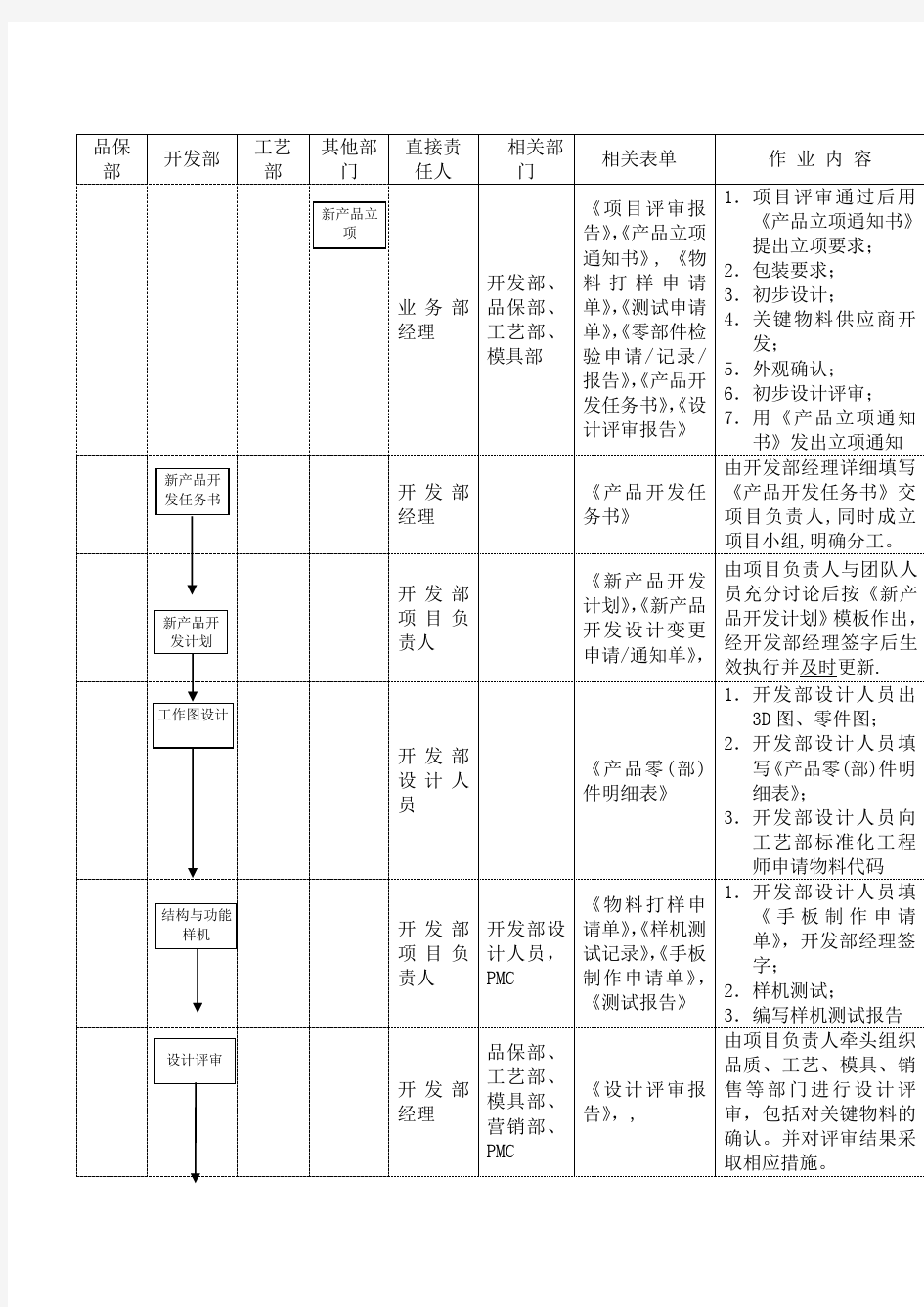 设计开发作业流程