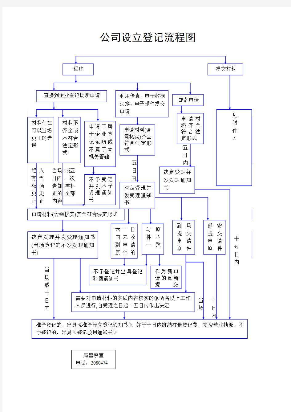 有限责任公司设立登记流程图