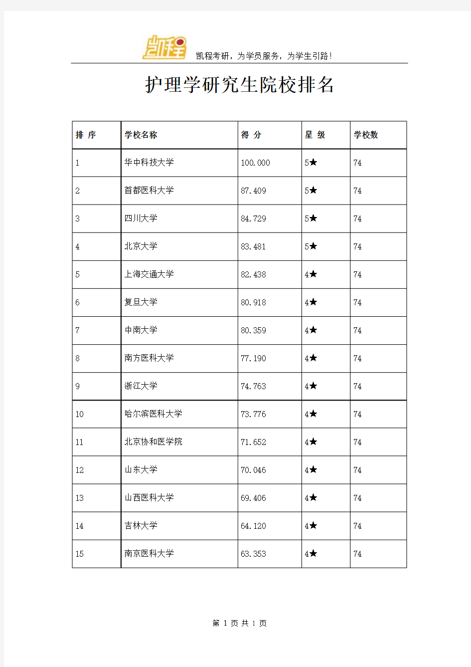 护理学研究生院校排名