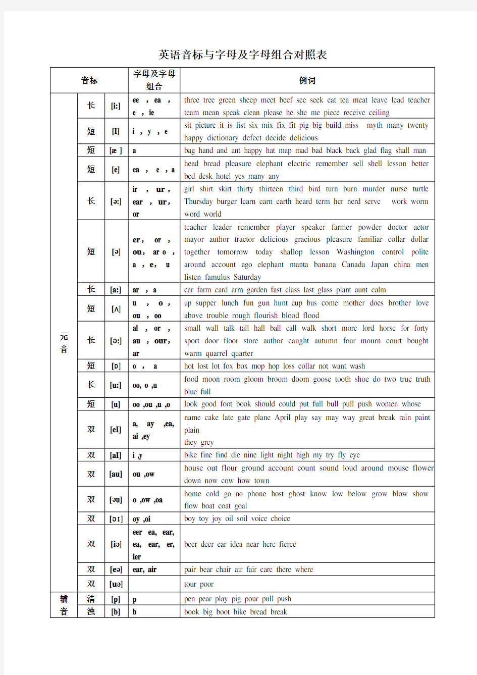 英语音标与字母及字母组合对照表