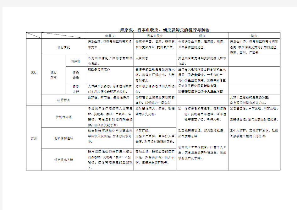 医学寄生虫学表格总结