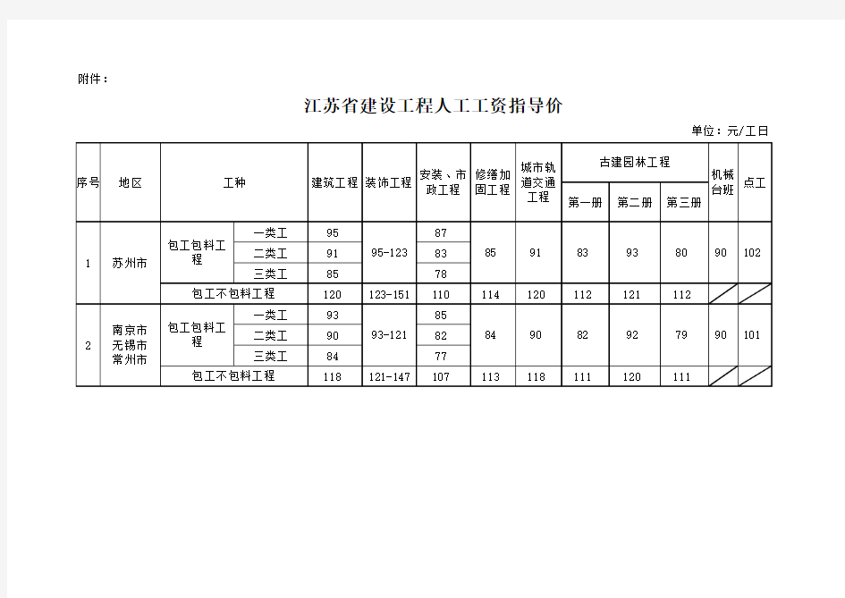 江苏2016年9月1日人工工资指导价