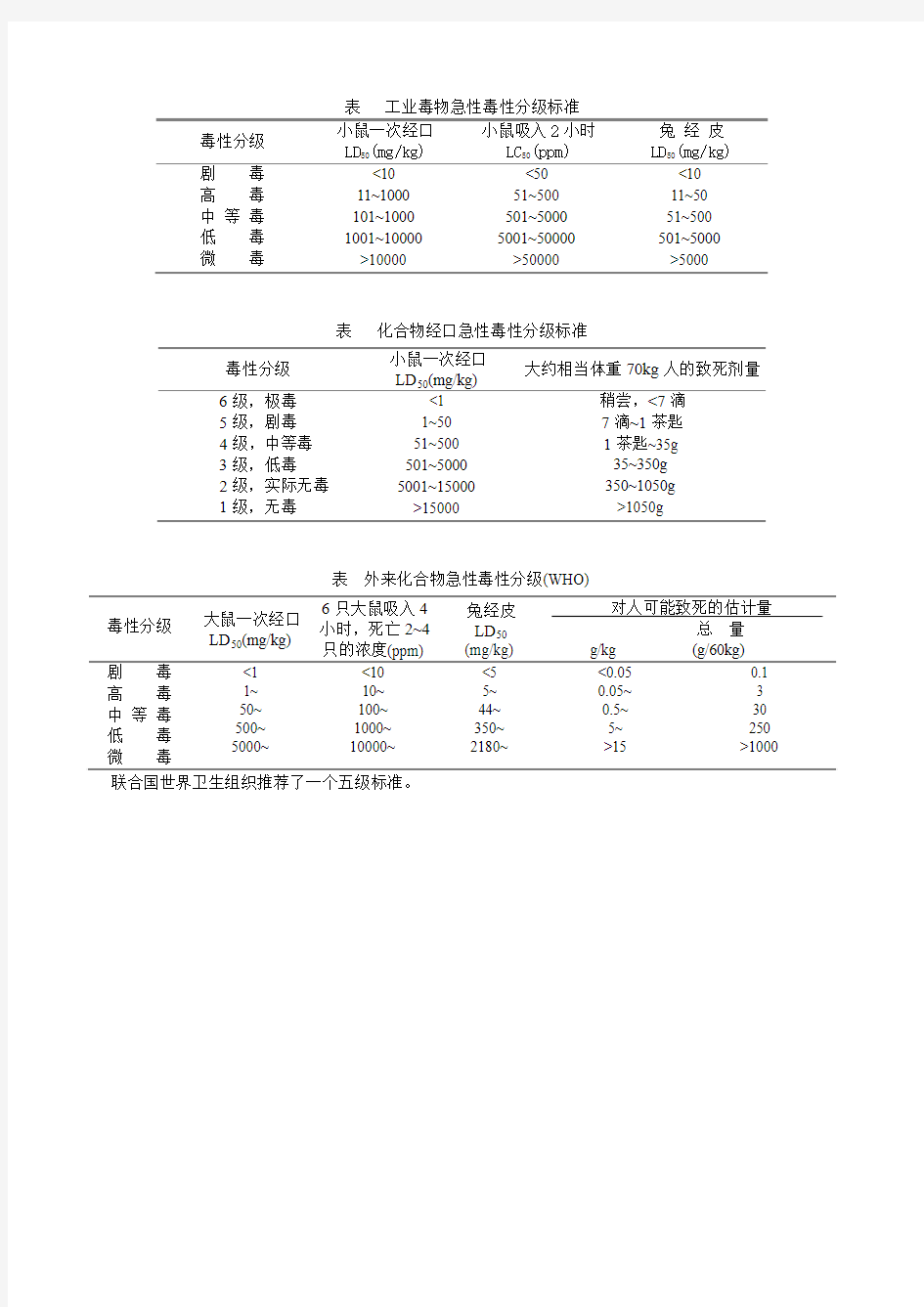 毒物急性毒性分级标准