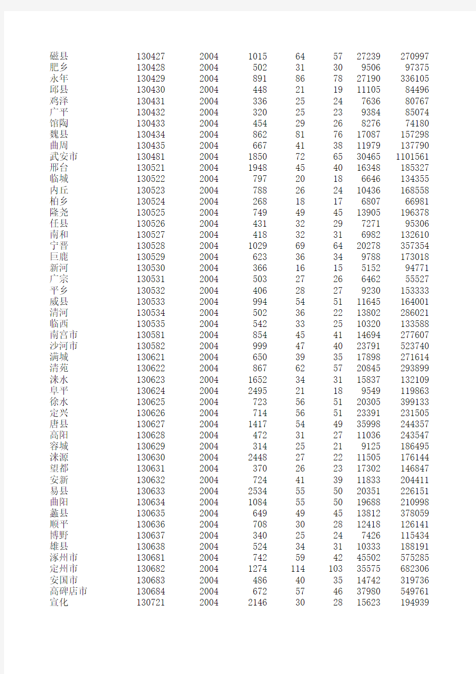 中国县市社会经济统计年鉴2004