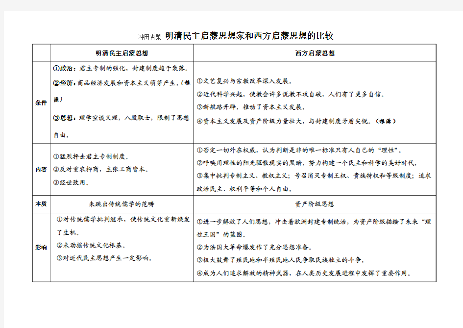 明清民主启蒙思想家和西方启蒙思想的比较