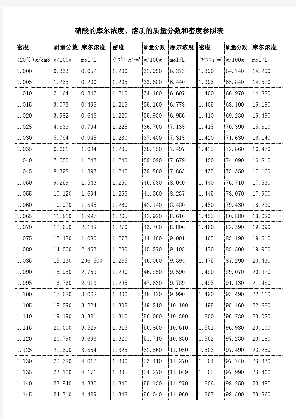 硝酸的摩尔浓度、溶质的质量分数和密度参照表