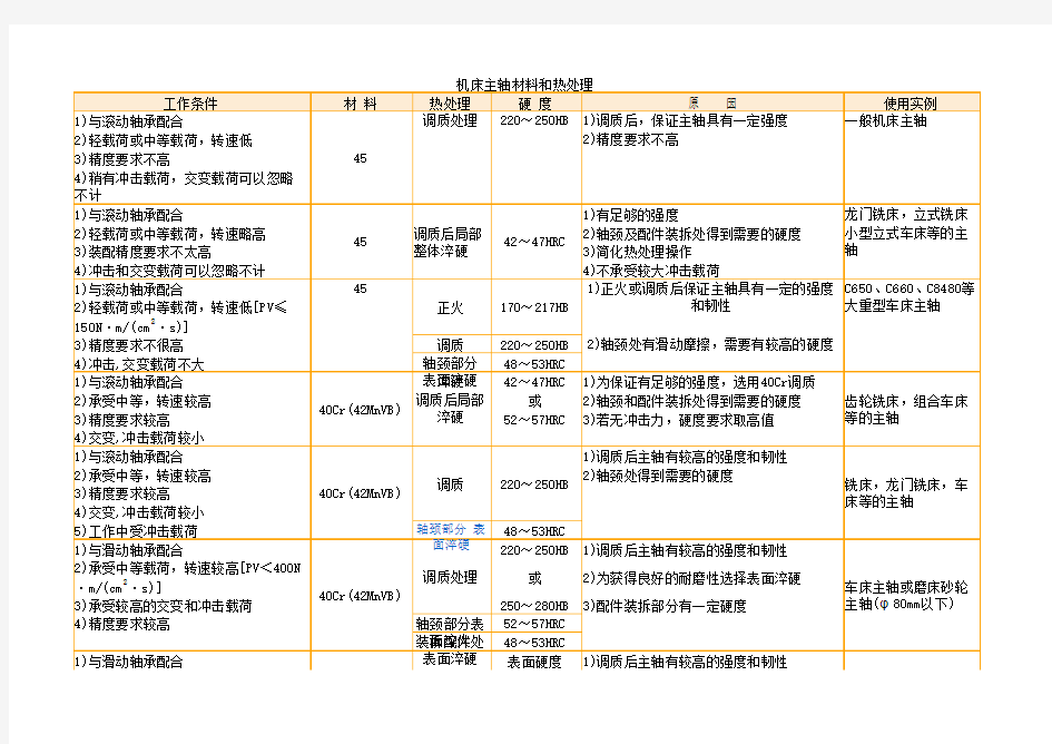 机床主轴材料和热处理